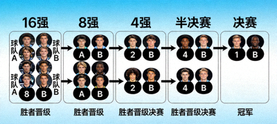 2026世界杯淘汰赛对阵图，展示从16强到决赛的晋级路径